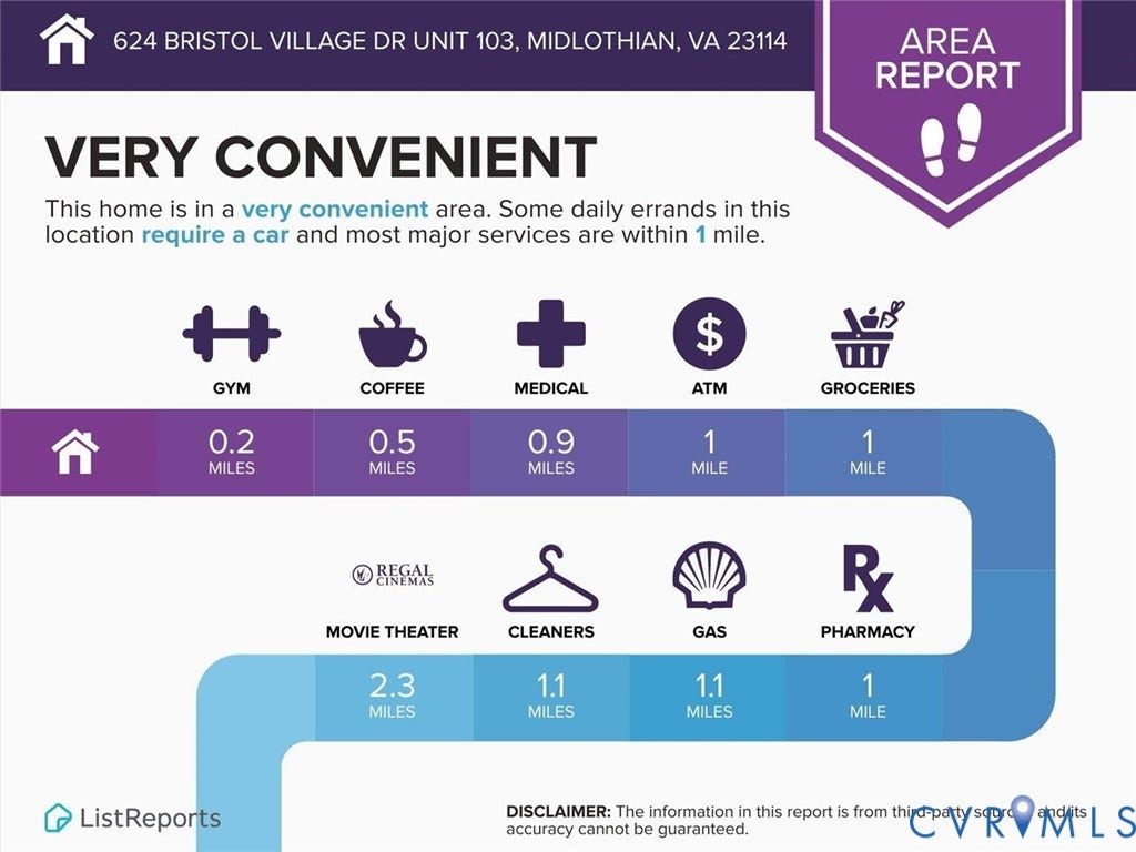 Area Report. Displaying distances from the property to various points of interest
