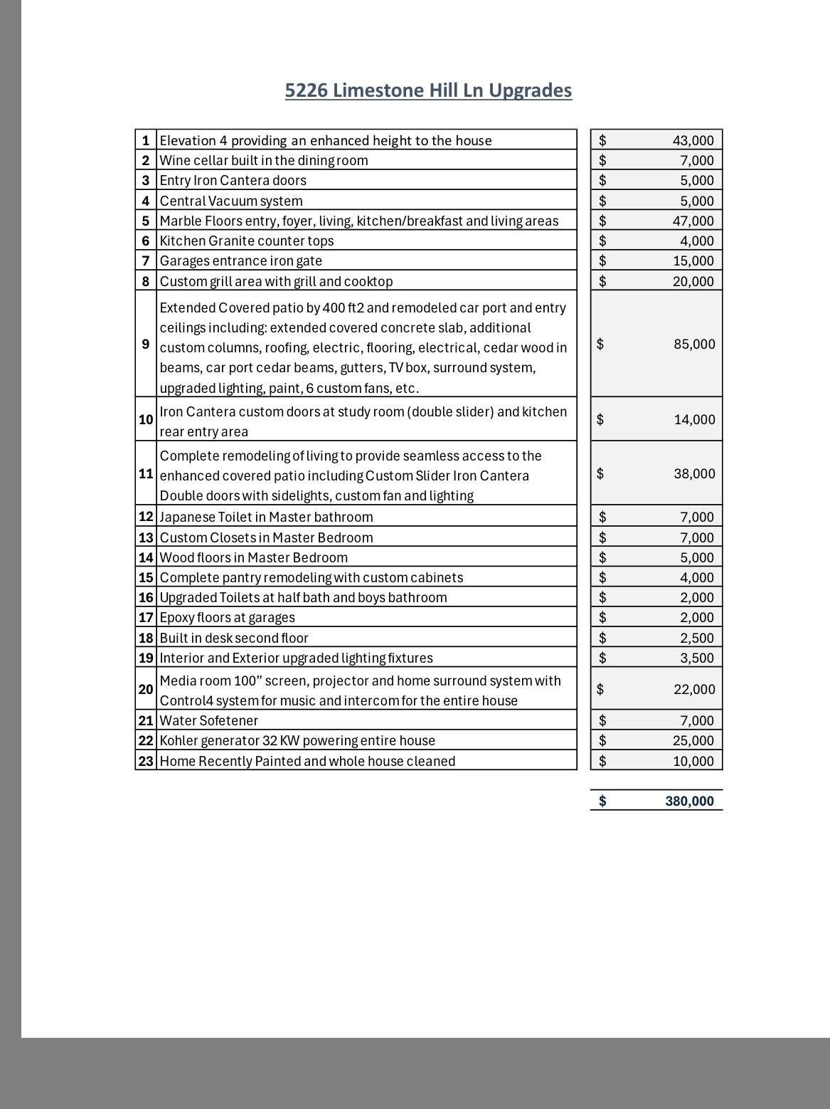 The upgrades listed were provided by the seller, along with the seller's reasonable estimates of their associated values.
