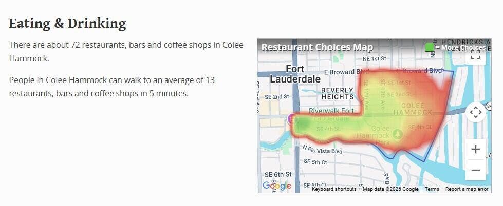 FACT: There are about 72 restairamts. bars and coffee shops in Colee Hammock and people can walk to an average of 13 of these in 5 minutes!